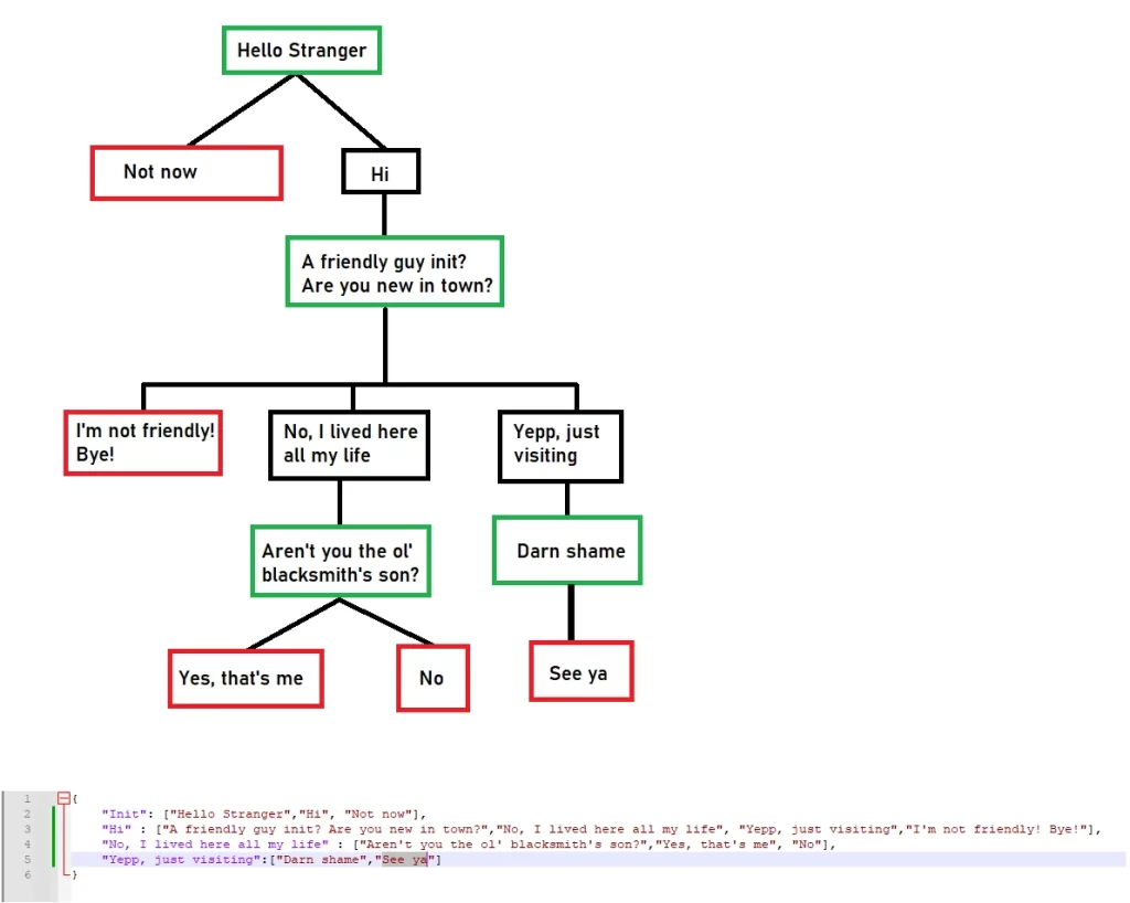 9 Text Tricks Every Freelance Game Designer Uses to Boost Story Quality on a Budget 1 branching dialog tutorial v0 g1qrua6u662a1